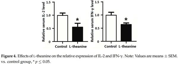 Influence of Graded Levels of L-Theanine Dietary Supplementation on Growth Performance, Carcass Traits, Meat Quality, Organs Histomorphometry, Blood Chemistry and Immune Response of Broiler Chickens - Image 10
