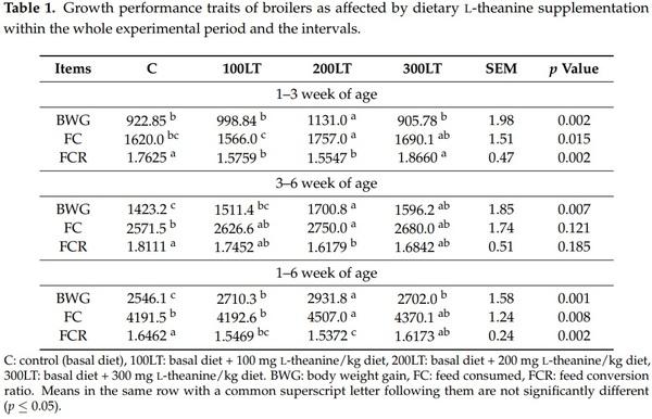 Influence of Graded Levels of L-Theanine Dietary Supplementation on Growth Performance, Carcass Traits, Meat Quality, Organs Histomorphometry, Blood Chemistry and Immune Response of Broiler Chickens - Image 1