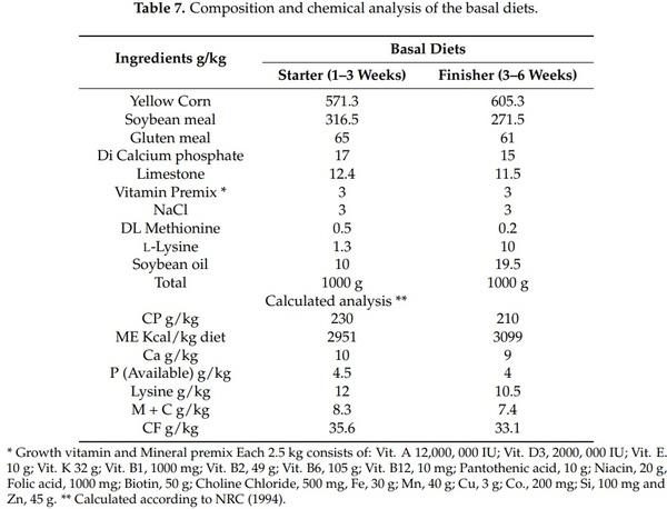 Influence of Graded Levels of L-Theanine Dietary Supplementation on Growth Performance, Carcass Traits, Meat Quality, Organs Histomorphometry, Blood Chemistry and Immune Response of Broiler Chickens - Image 13