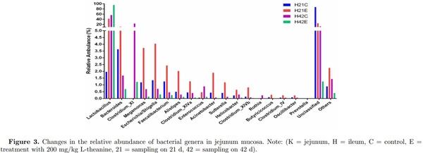16S ribosomal RNA sequencing reveals a modulation of intestinal microbiome and immune response by dietary L-theanine supplementation in broiler chickens - Image 5