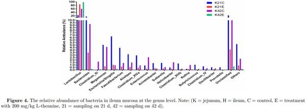 16S ribosomal RNA sequencing reveals a modulation of intestinal microbiome and immune response by dietary L-theanine supplementation in broiler chickens - Image 6