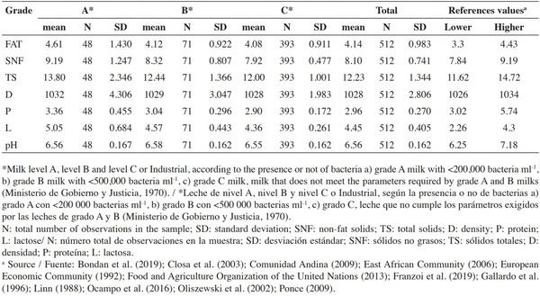 Physicochemical characterization and correlation of raw cow’s milk according to classification assigned in Panama - Image 1