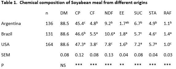 Soyabean meal use in the South African poultry industry: formulation and quality considerations - Image 1