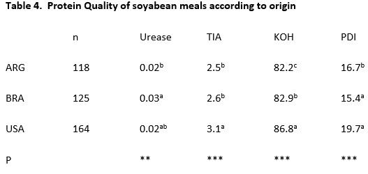 Soyabean meal use in the South African poultry industry: formulation and quality considerations - Image 5