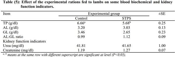 Effect of Grazing Activity and Supplementary Feeding on Energy Utilization by Goats - Image 5