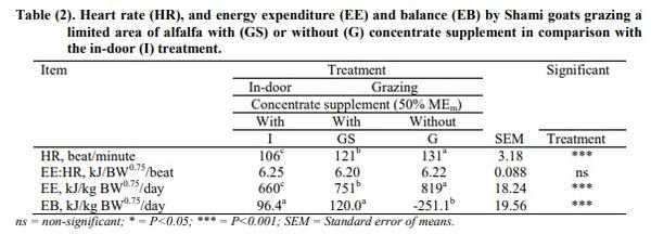 Effect of Grazing Activity and Supplementary Feeding on Energy Utilization by Goats - Image 2
