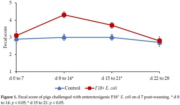 Significance of Mucosa-Associated Microbiota and Its Impacts on Intestinal Health of Pigs Challenged with F18+ E. coli - Image 1