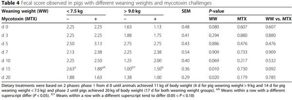 Impacts of weaning weights and mycotoxin challenges on jejunal mucosa-associated microbiota, intestinal and systemic health, and growth performance of nursery pigs - Image 4