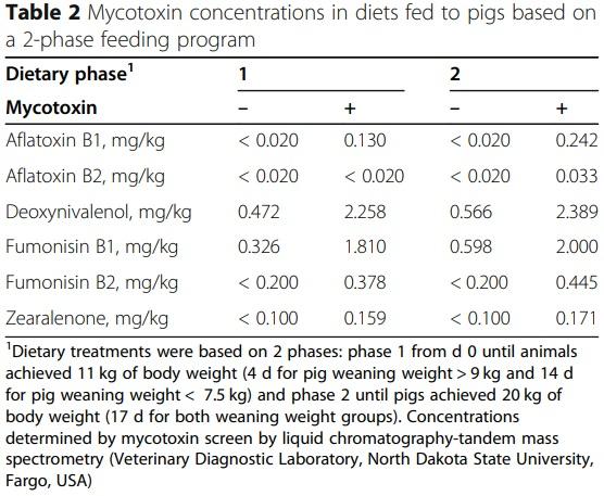 Impacts of weaning weights and mycotoxin challenges on jejunal mucosa-associated microbiota, intestinal and systemic health, and growth performance of nursery pigs - Image 2