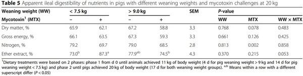 Impacts of weaning weights and mycotoxin challenges on jejunal mucosa-associated microbiota, intestinal and systemic health, and growth performance of nursery pigs - Image 5