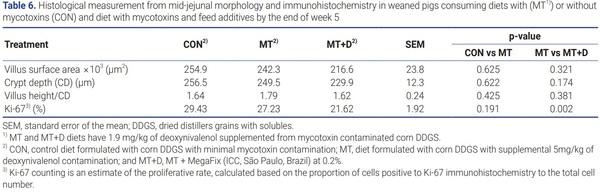 Investigation of the efficacy of mycotoxin-detoxifying additive on health and growth of newly-weaned pigs under deoxynivalenol challenges - Image 10