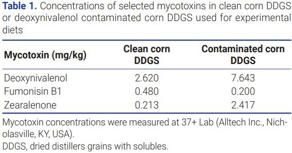 Investigation of the efficacy of mycotoxin-detoxifying additive on health and growth of newly-weaned pigs under deoxynivalenol challenges - Image 1