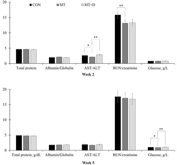 Investigation of the efficacy of mycotoxin-detoxifying additive on health and growth of newly-weaned pigs under deoxynivalenol challenges - Image 8