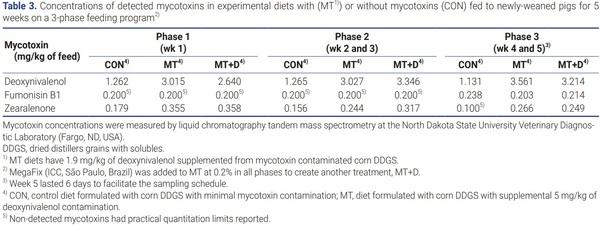 Investigation of the efficacy of mycotoxin-detoxifying additive on health and growth of newly-weaned pigs under deoxynivalenol challenges - Image 3