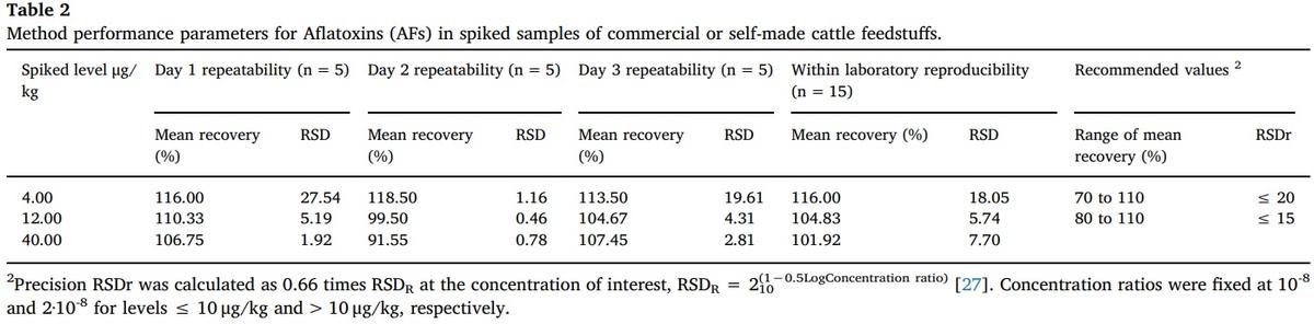 Occurrence of Aflatoxin M1 in cow milk in El Salvador: Results from a two-year survey - Image 3