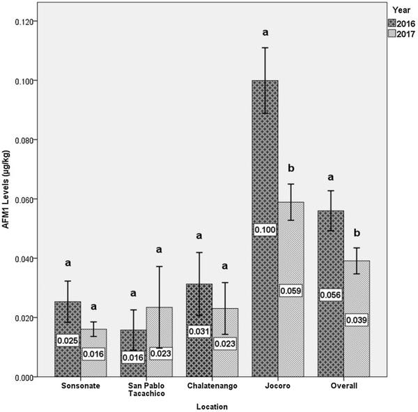 Occurrence of Aflatoxin M1 in cow milk in El Salvador: Results from a two-year survey - Image 4