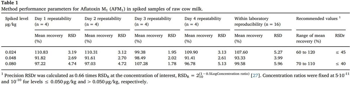 Occurrence of Aflatoxin M1 in cow milk in El Salvador: Results from a two-year survey - Image 1