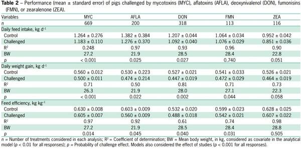 Assessing the implications of mycotoxins on productive efficiency of broilers and growing pigs - Image 2