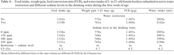 Effect of water restriction and sodium levels in the drinking water on broiler performance during the first week of life - Image 4