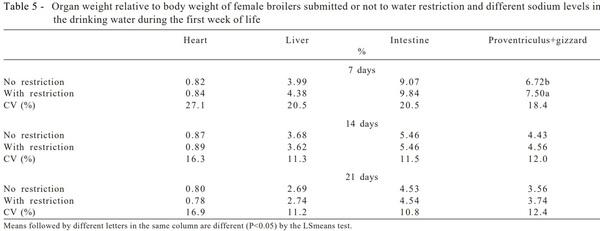 Effect of water restriction and sodium levels in the drinking water on broiler performance during the first week of life - Image 5