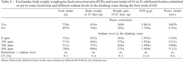 Effect of water restriction and sodium levels in the drinking water on broiler performance during the first week of life - Image 3