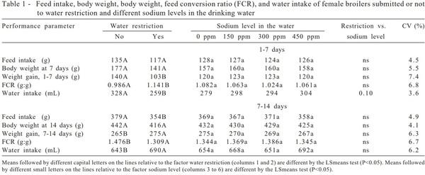 Effect of water restriction and sodium levels in the drinking water on broiler performance during the first week of life - Image 1