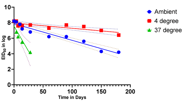 Figure 11: RanigoldhungaTM I-2 vaccine stability tested at different temperature within a relative 394 humidity range of 40-60%. 