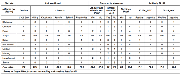 Table 6: Biosecurity practices in backyard farms of Nepal 