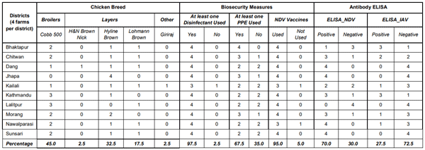 Table 5: Biosecurity practices in commercial farms in ten districts of Nepal