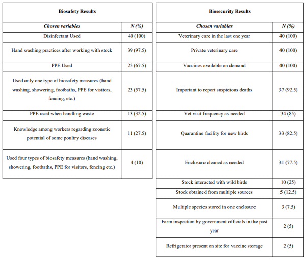 Table 7: Biosafety (left) and Biosecurity (right) results of commercial farms (n=40) sampled by BIOVAC