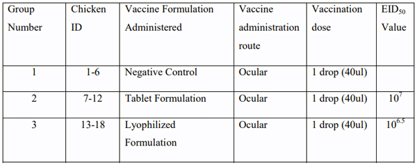 248 Table 3: In-vivo trial- Group (chickens), vaccine administration mode and dose with EID50 values: 