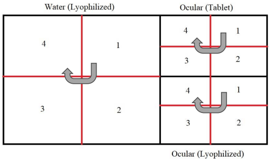 Figure 5: Physical segregation layout of chickens in a trial farm-Water (lyophilized, Group 1a and 1b), 290 Ocular (Tablet & Lyophilized, Group 2a and 2b) sections and additional quarters before sampling. They 291 grey arrows show the direction of sampling once a section was selected at random as a starting point. 
