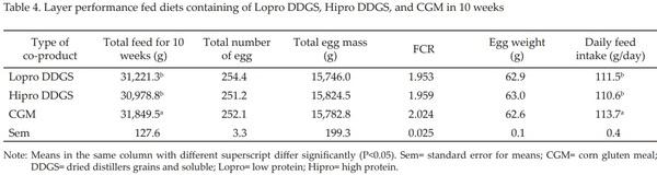 Feeding Value of Low and High Protein Dried Distillers Grains and Corn Gluten Meal for Layer - Image 4