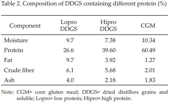 Feeding Value of Low and High Protein Dried Distillers Grains and Corn Gluten Meal for Layer - Image 2