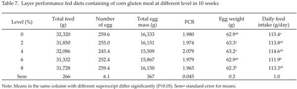 Feeding Value of Low and High Protein Dried Distillers Grains and Corn Gluten Meal for Layer - Image 7