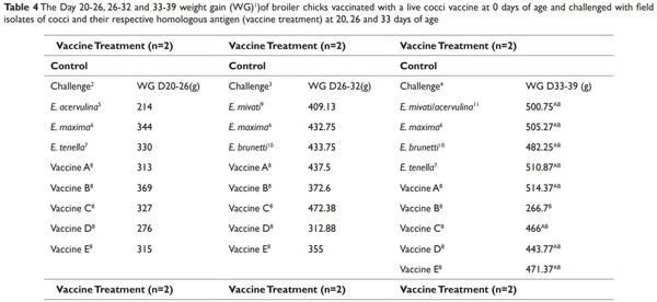 Protective immunity in broiler chickens elicited by live commercial coccidia vaccines (LCV) against recent field isolates and vaccines - Image 4