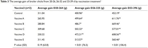 Protective immunity in broiler chickens elicited by live commercial coccidia vaccines (LCV) against recent field isolates and vaccines - Image 3