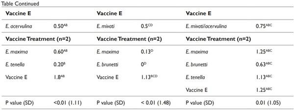Protective immunity in broiler chickens elicited by live commercial coccidia vaccines (LCV) against recent field isolates and vaccines - Image 7