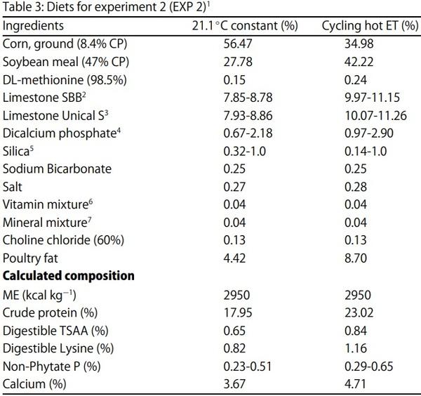 Egg Shell Quality and Bone Status as Affected by Environmental Temperature, Ca and Non-Phytate P Intake and in vitro Limestone Solubility in Single-Comb White Leghorn Hens - Image 3