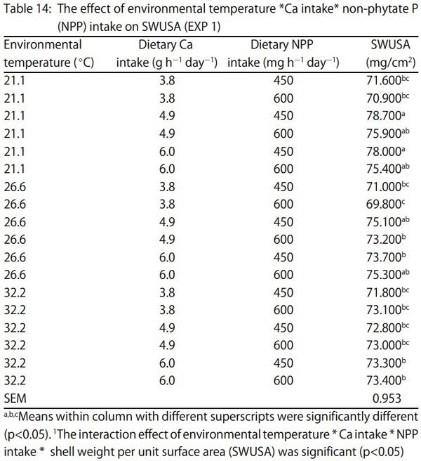 Egg Shell Quality and Bone Status as Affected by Environmental Temperature, Ca and Non-Phytate P Intake and in vitro Limestone Solubility in Single-Comb White Leghorn Hens - Image 14