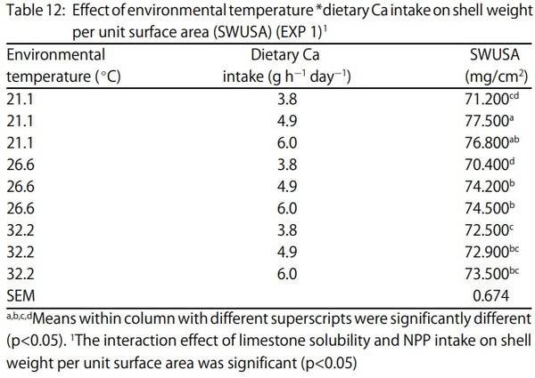 Egg Shell Quality and Bone Status as Affected by Environmental Temperature, Ca and Non-Phytate P Intake and in vitro Limestone Solubility in Single-Comb White Leghorn Hens - Image 12