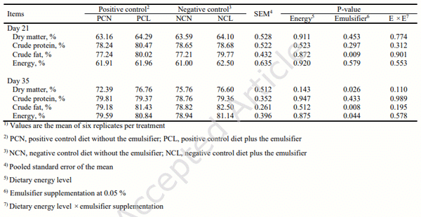 556	Table 4. Effects of dietary energy levels and emulsifier supplementation in diets on the apparent ileal nutrient digestibility of broilers1