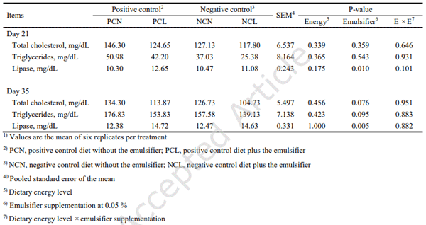 573	Table 6. Effects of dietary energy levels and emulsifier supplementation on the blood metabolites of broilers1