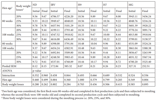 Table 4. Effects of hen age and body weight losses during moulting on antibody response of commercial layer.