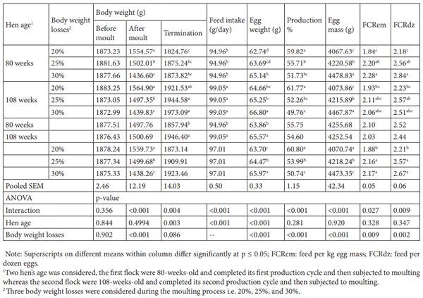 Table 2. Effects of hen age and body weight losses during moulting on productive performance of commercial layer (12 weeks).