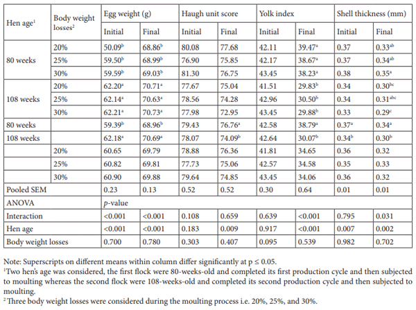 Table 3. Effects of hen age and body weight losses during moulting on egg quality traits of commercial layer.