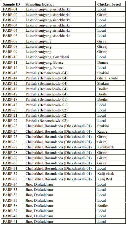 Supplemental table 1: Demographic details of chicken cloacal samples shown by identification number, 427 sampling locations and the chicken breed. 