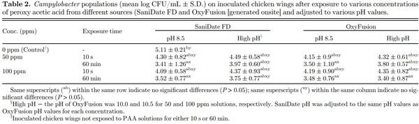 On-site generated peroxy acetic acid (PAA) technology reduces Salmonella and Campylobacter on chicken wings - Image 2