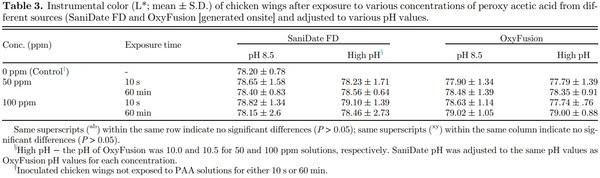 On-site generated peroxy acetic acid (PAA) technology reduces Salmonella and Campylobacter on chicken wings - Image 3