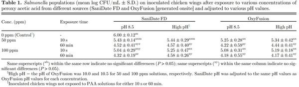 On-site generated peroxy acetic acid (PAA) technology reduces Salmonella and Campylobacter on chicken wings - Image 1